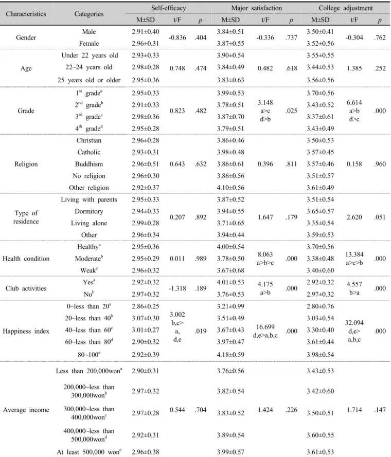 Table 3. Differences in self-efficacy, major satisfaction, and college adjustment of nursing students  according to their general characteristics  (n=319)