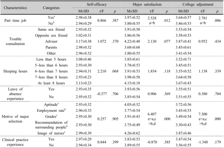 Table 3. Differences in self-efficacy, major satisfaction, and college adjustment of nursing students  according to their general characteristics  (n=319)