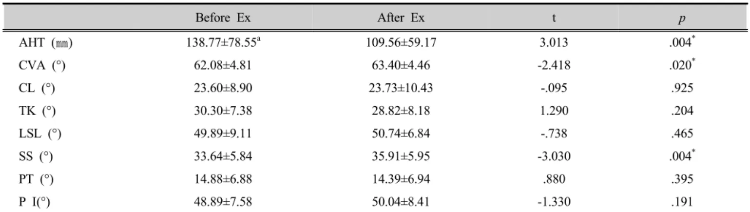 Table 2. Comparison of head, spino-pelvic parameters between before and after exercise