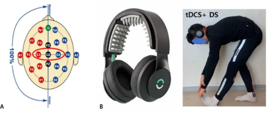 Figure 1. Location of tDCS stimulaton(A) and method of tDCS + DS(B)
