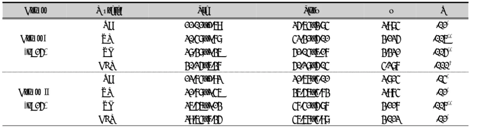 Table 4. Comparison of muscle tone within group (unit: %)