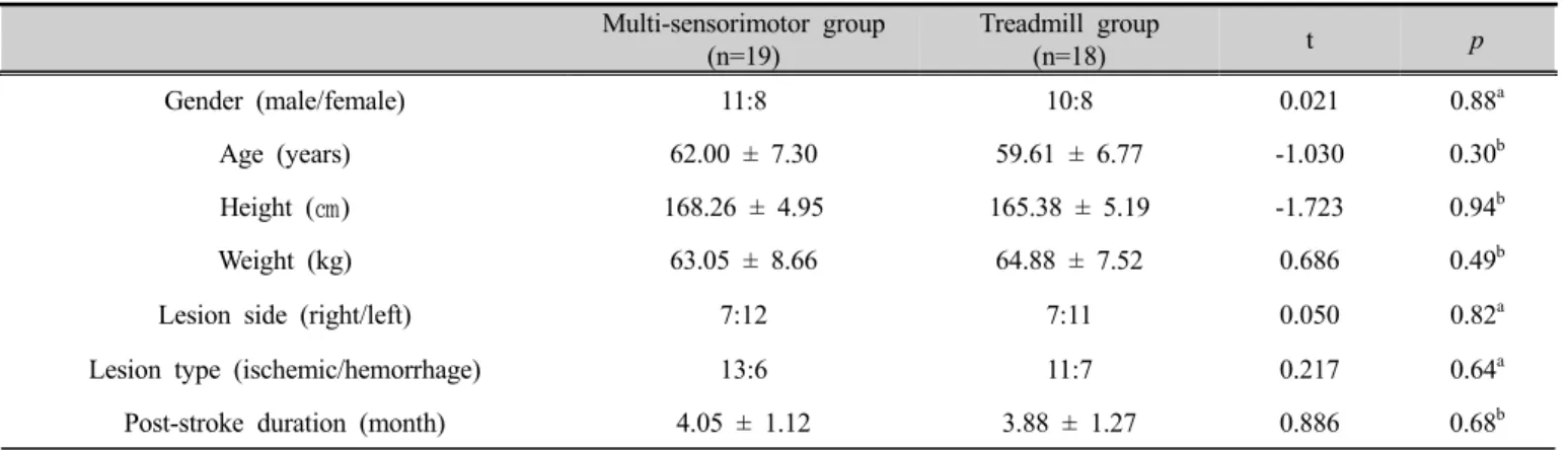 Table 1. General characteristics of the two groups by randomization assignment