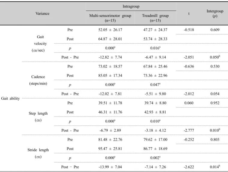 Table 2.  Changes in gait ability within each group and between the two groups