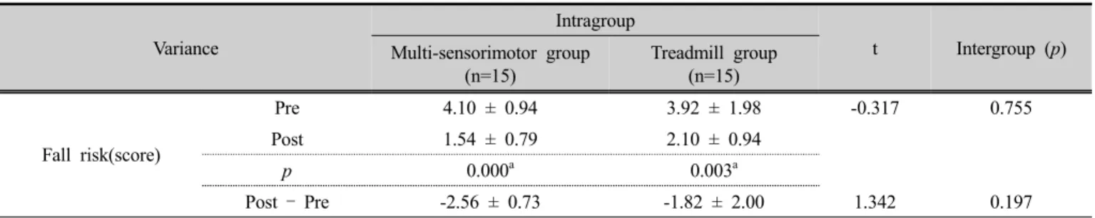 Table 3.  Changes in fall risk within each group and between the two groups