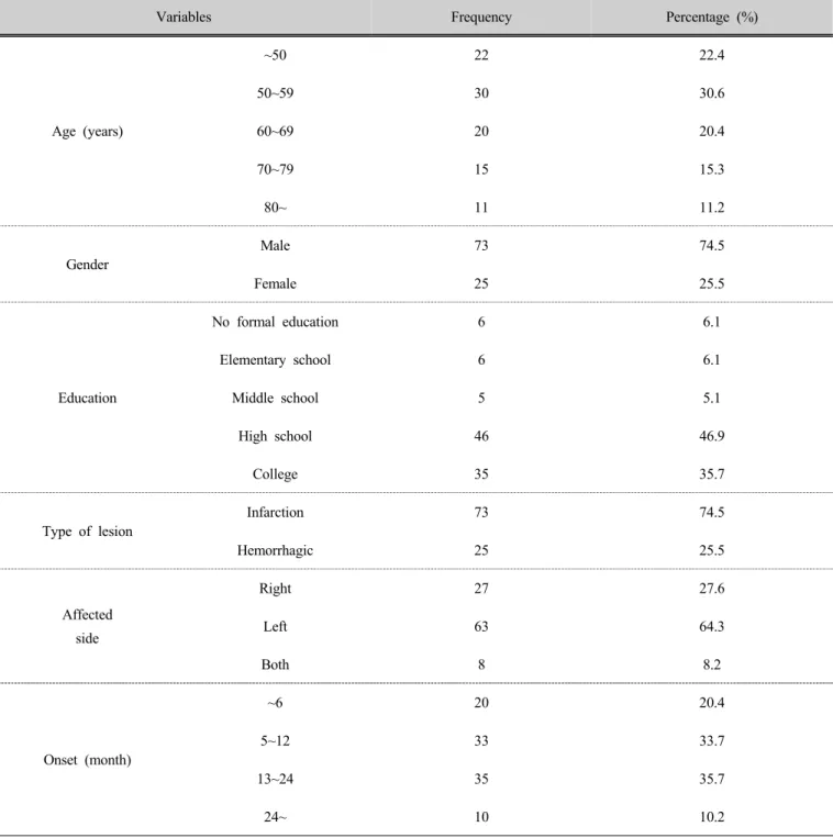Table 1. General characteristics of subjects                 (n=98)