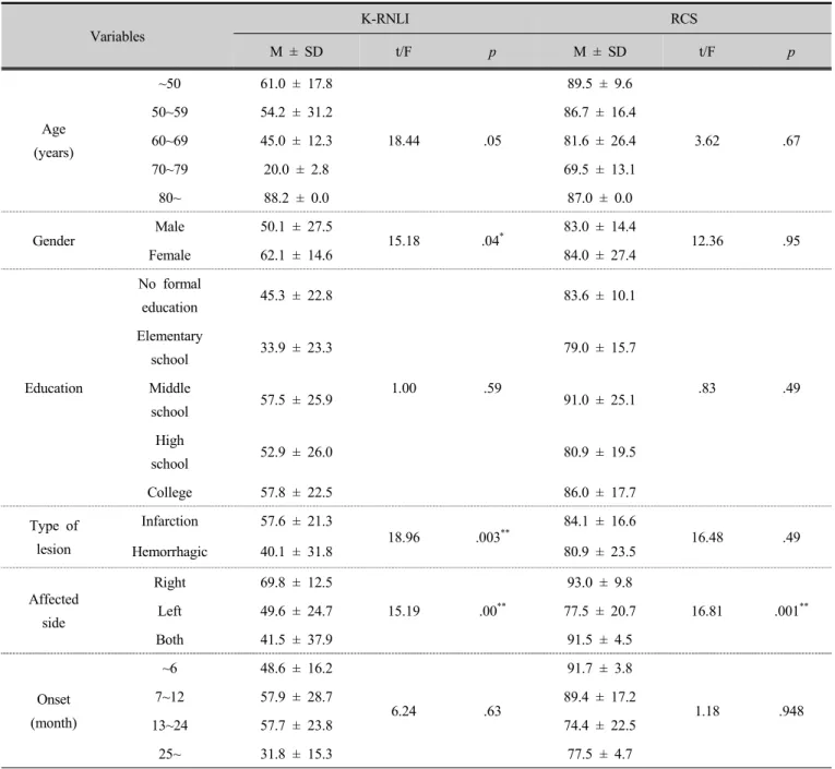 Table 2. Social participation and interpersonal relationship according to general characteristics 