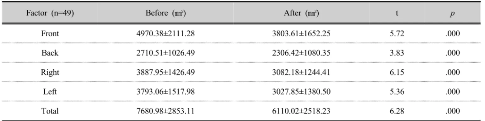 Table 3-1. Comparison of moving area before and after cold application in group 