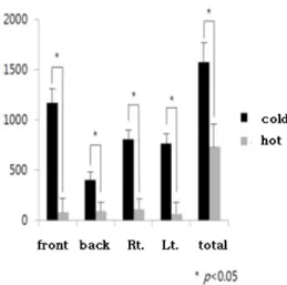 Fig 5. Difference of moving area before and after application  of temperature between groups