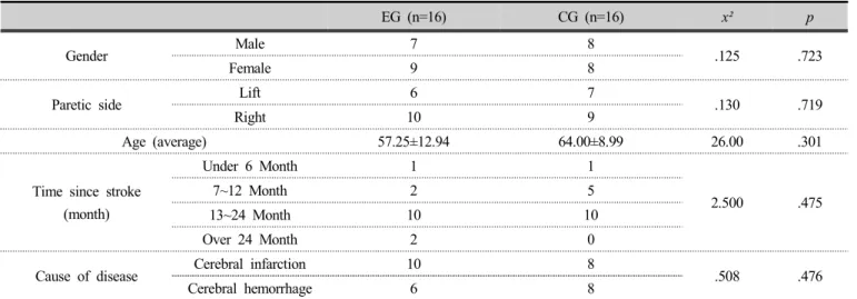 Table 1. The General characteristics of study subjects by group