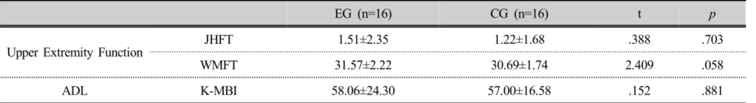 Table 2. The general haracteristics of upper extremity function, ADL 