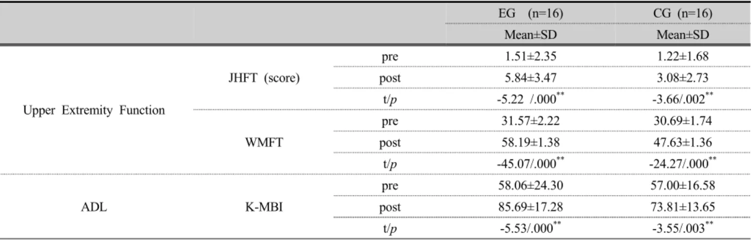 Table 3. Comparing between before and after mediation of each group after applying virtual reality rehabilitation