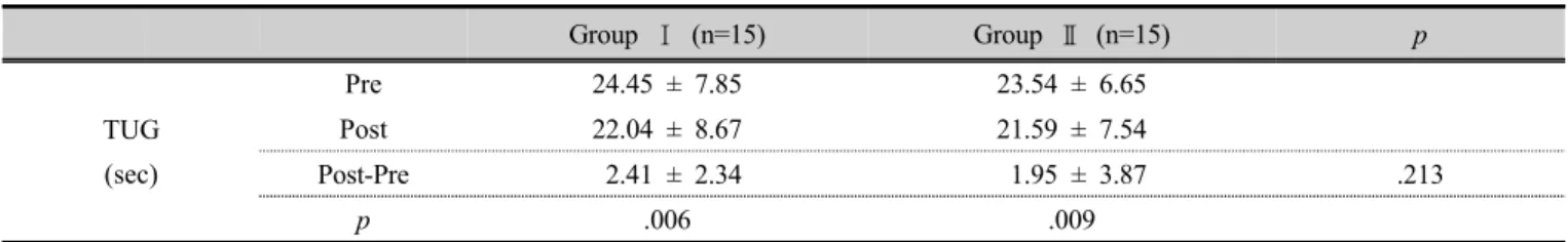Table 2. Comparison of changes in dynamic balance                           (n=30)