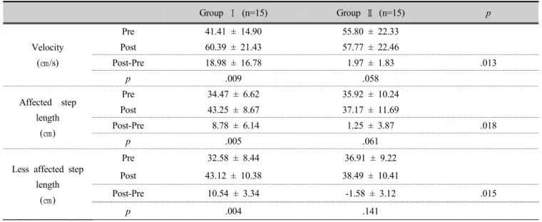 Table 3. Comparison of changes in gait                        (n=30)