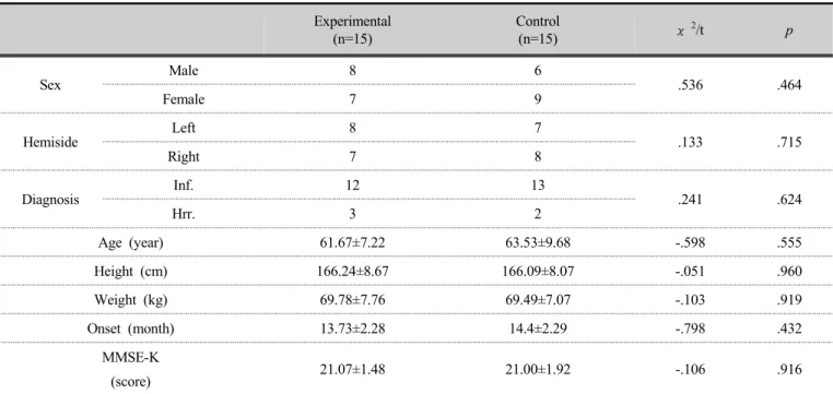 Table 3. Ganeral characteristics of subjects                (n=30)