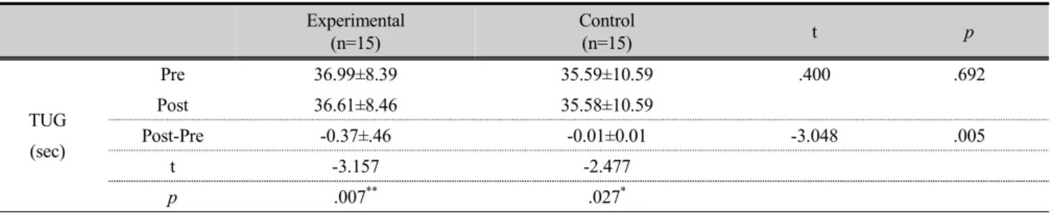 Table 4. The comparison of TUG scores between experimental group and control group  