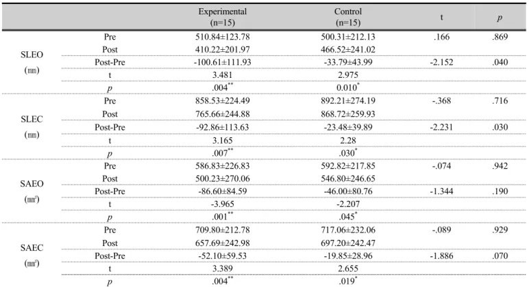 Table 5. The comparison of sway length and Sway area between experimental group and control group 