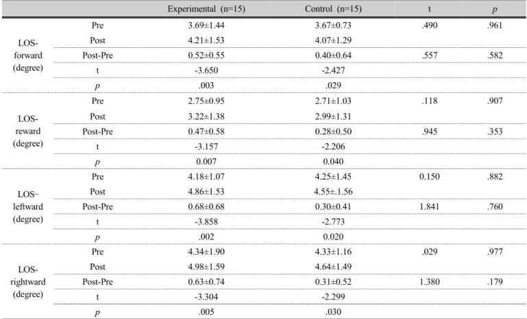 Table 6. The comparison of LOS experimental group and control group