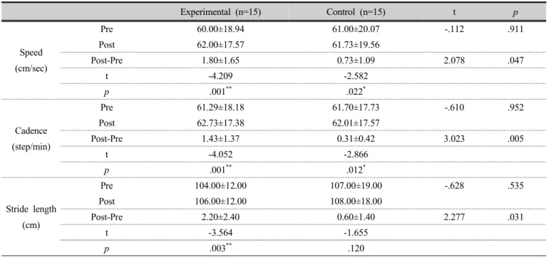 Table 7. The comparison of gait between experimental group and control group