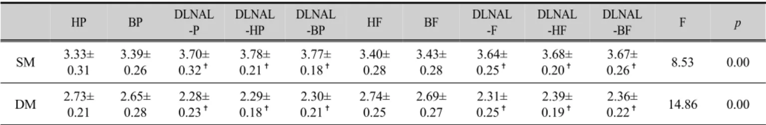 Table 4. Compared thickness of deep and superficial multifidus muscle fiber on each lumbar stabilization 