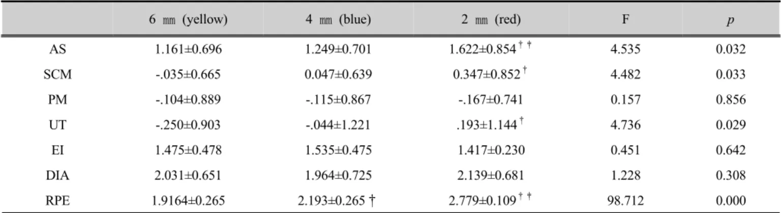 Table 2. Logit comparisons among 3 different diameters of IMT (Mean ± standard deviation)