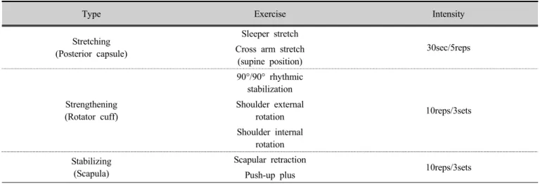 Table 1. Exercise programs for patients with shoulder impingement syndrome