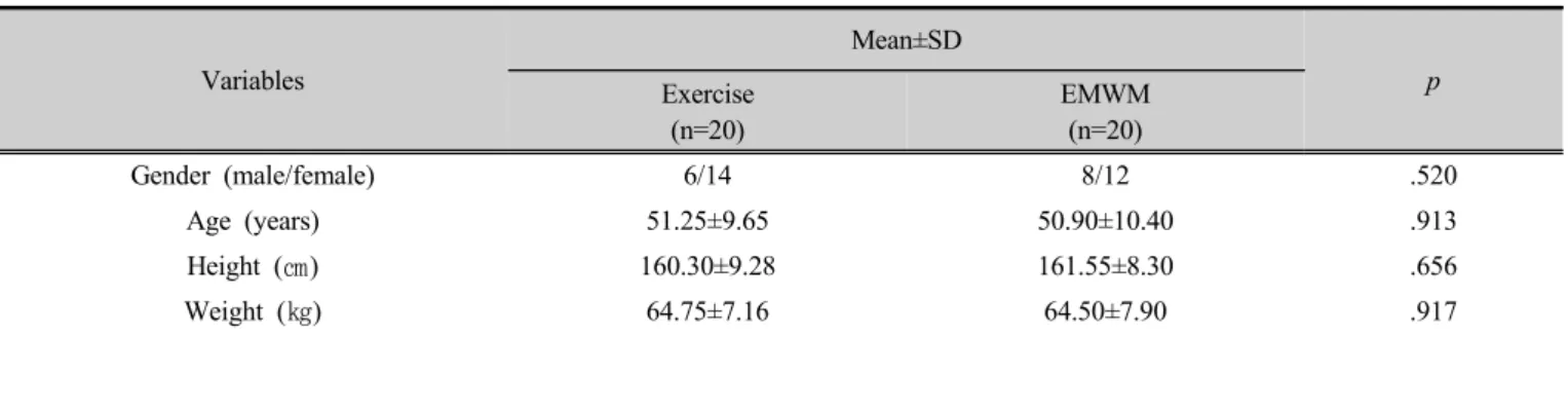 Table 2. Baseline demographic and pre treatment of subjects for each group  (Unit)