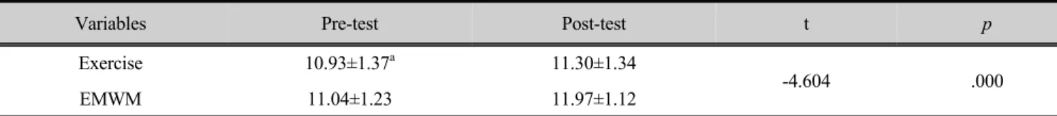 Table 4. Results of changes in the flexion range of motion      (Unit : °)