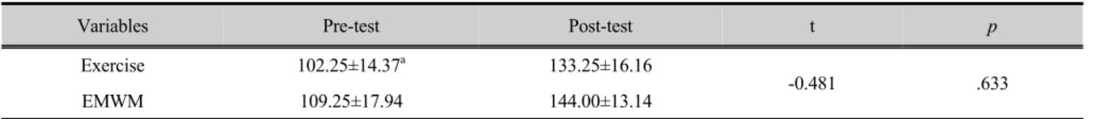 Table 5. Results of changes in the abduction range of motion      (Unit : °)
