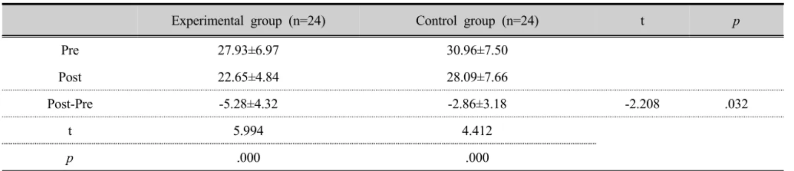 Table 10. The comparison of trunk sway angle on sagittal plane on each intervention group     (n=48)