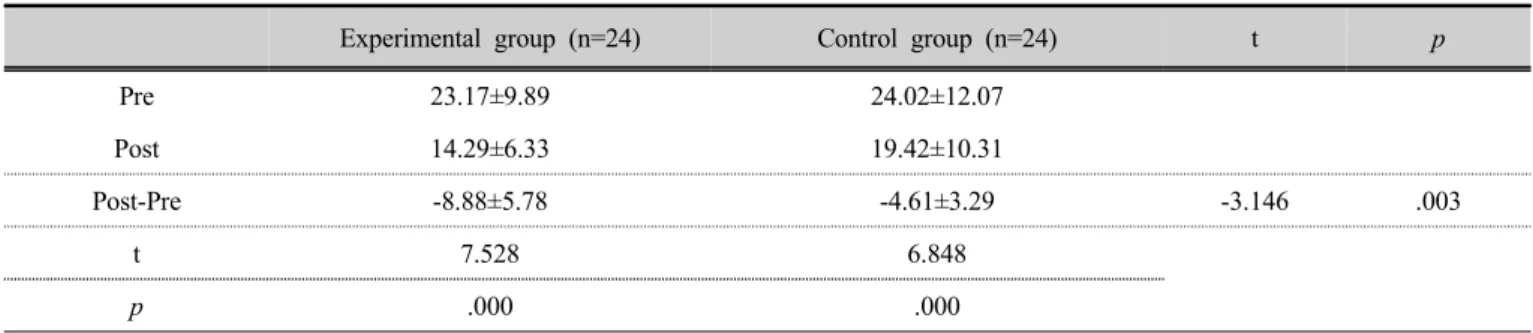 Table 12. The comparison of trunk sway angle on transverse plane on each intervention group    (n=48)