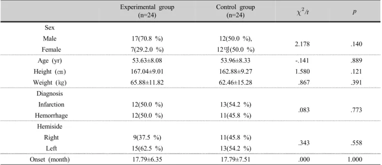 Table 2. General characteristics of the subjects