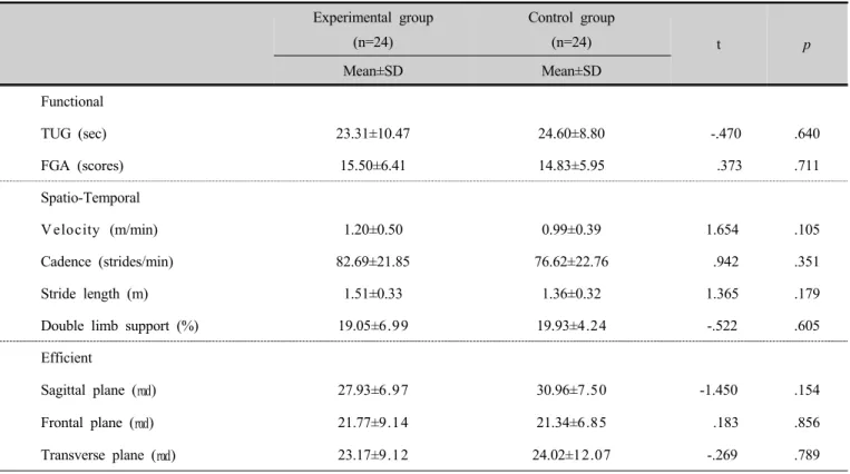 Table 3. Pre-homogeneity test for dependent variables