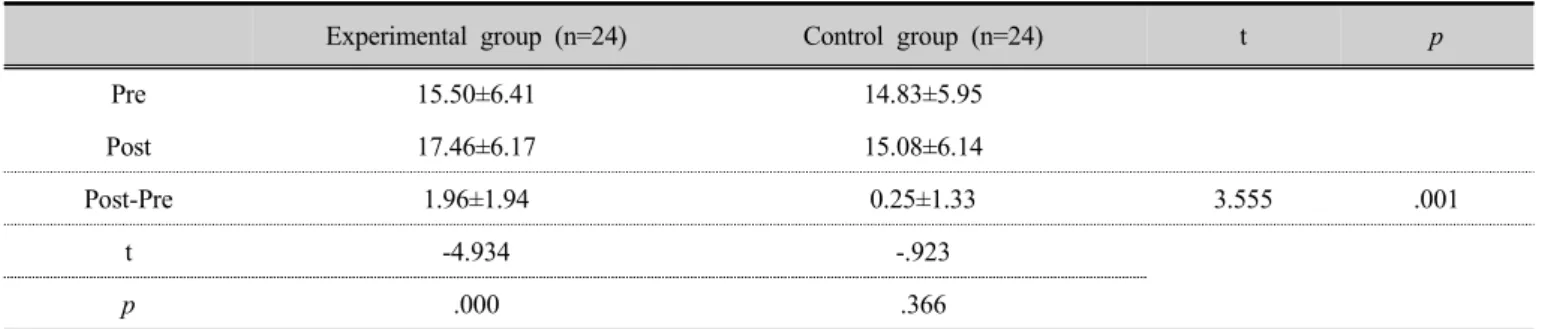 Table 5. The comparison of FGA on each intervention group           (n=48)