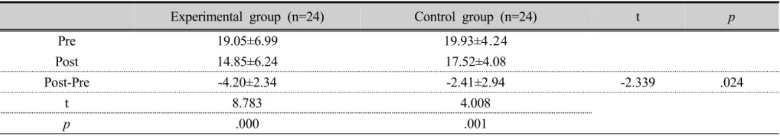 Table 9. The comparison of double limb support on each intervention group   (n=48)