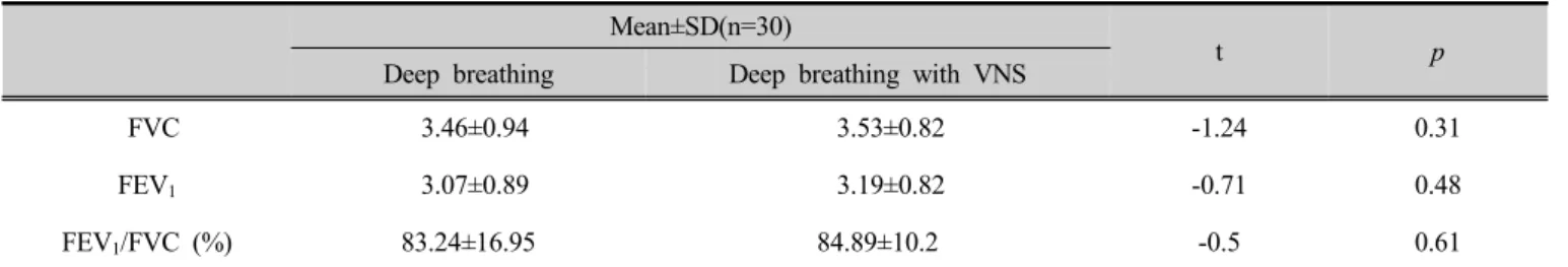 Table 4. Comparison of lung capacity    (unit: L) 