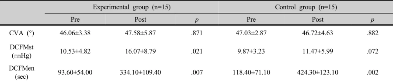 Table 2. Comparison of parameters pre and post exercise      (n=30)