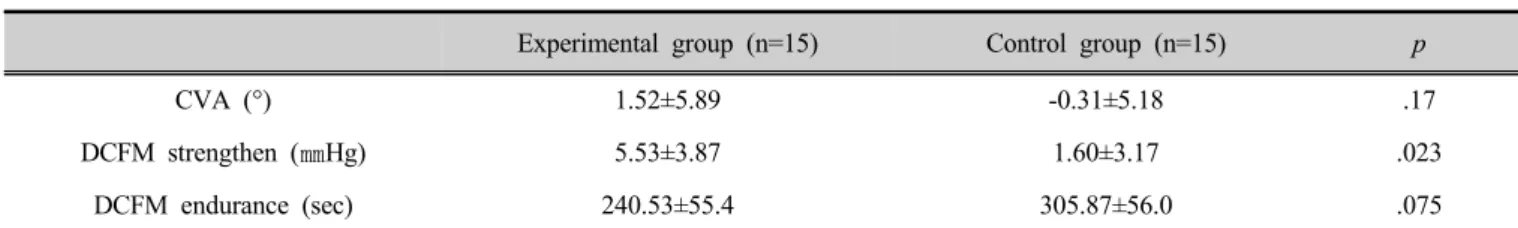 Table 3. Comparison of changes between groups      (n=30)