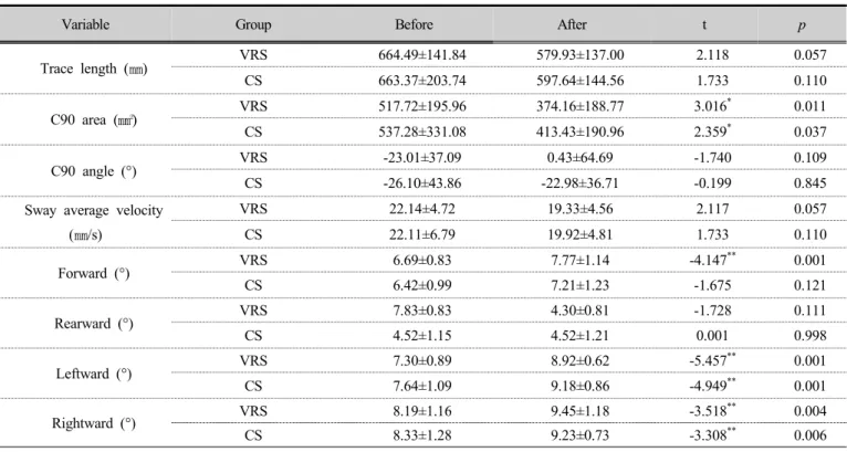 Table 2. Comparisons of the static and dynamic balance before and after exercise in two groups