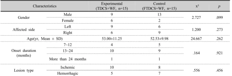 Table 2. Comparing group balance, fall effectiveness, and fall-related physical strength   (unit : second)