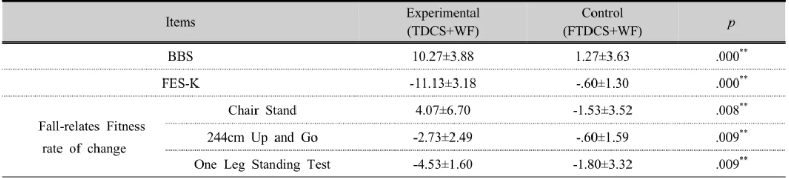 Table 3. Comparison of changes in the balance, falling effectiveness, and fall-related fitness between  groups  Ⅳ
