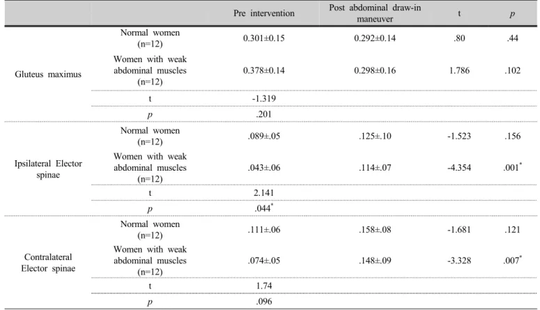 Table 2. Comparison of activation onset times of the each muscle relative to the prime mover (the semitendinosus) in the control and weak abdominal muscles groups