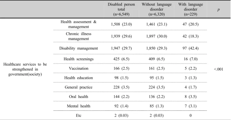 Table 3. Comparison of health care service according to disabled person with and without language disorder 
