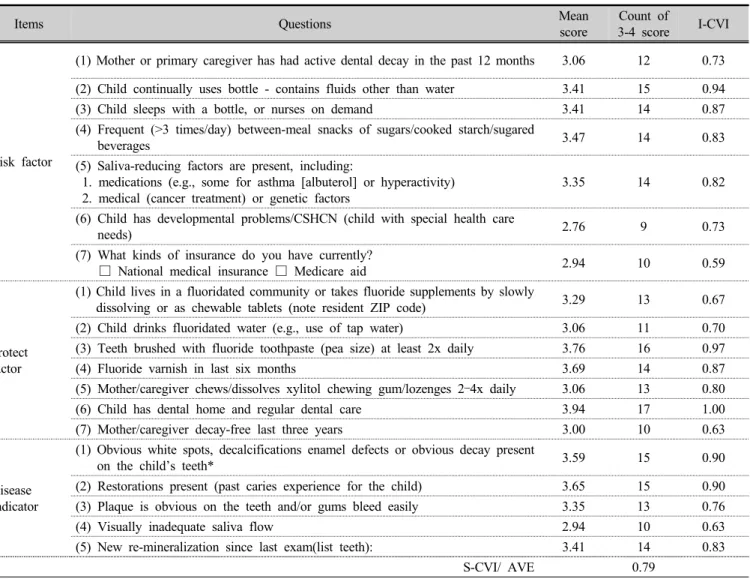 Table 2. Content validity of the korean version of CAMBRA for children Age 0-5