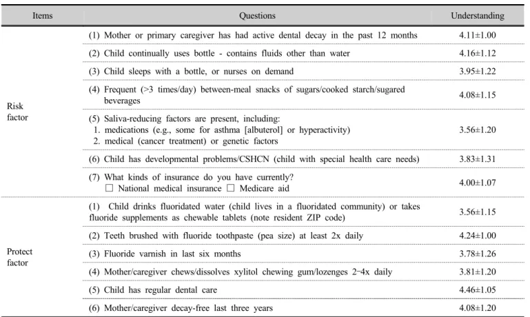 Table 3. Mean and standard deviation of understanding of the questions on the korean version of CAMBRA  for children age 0-5                                 (unit: M±SD)