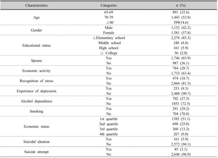 Table 1. Socio-demographic characteristics of subjects                      (n=2,733)