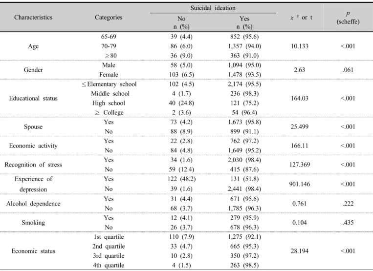 Table 2 shows the differences in suicide ideation according  to the participants’ demographics and psychological health  characteristics