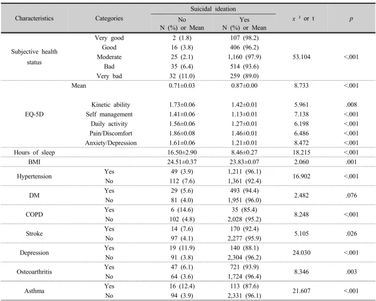Table 3. An analysis of differences in suicidal ideation according to health-related factors  (n=2,733)