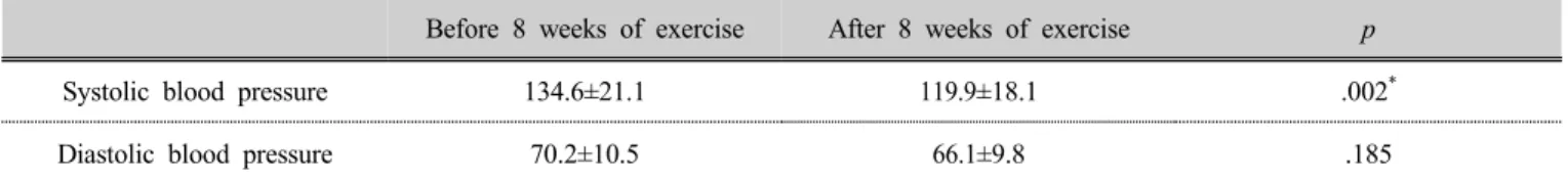 Table 2. Changes in blood pressure before and after 8 weeks of exercise in hypertensive elderly group