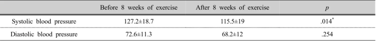 Table 3. Changes in blood pressure before and after 8 weeks of exercise in normal blood pressure elderly group