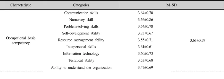 Table  2. Occupational basic competency, job searching efficacy and career preparation behavior of participants     (n=84)